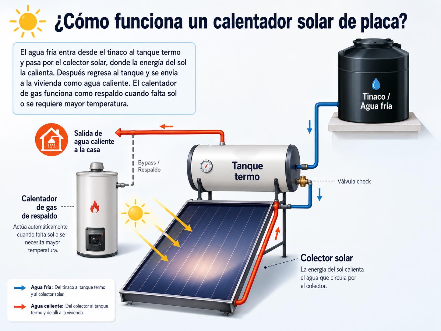 Esquema: Funcionamiento de Calentador Solar de Colector Plano (Placa Plana)