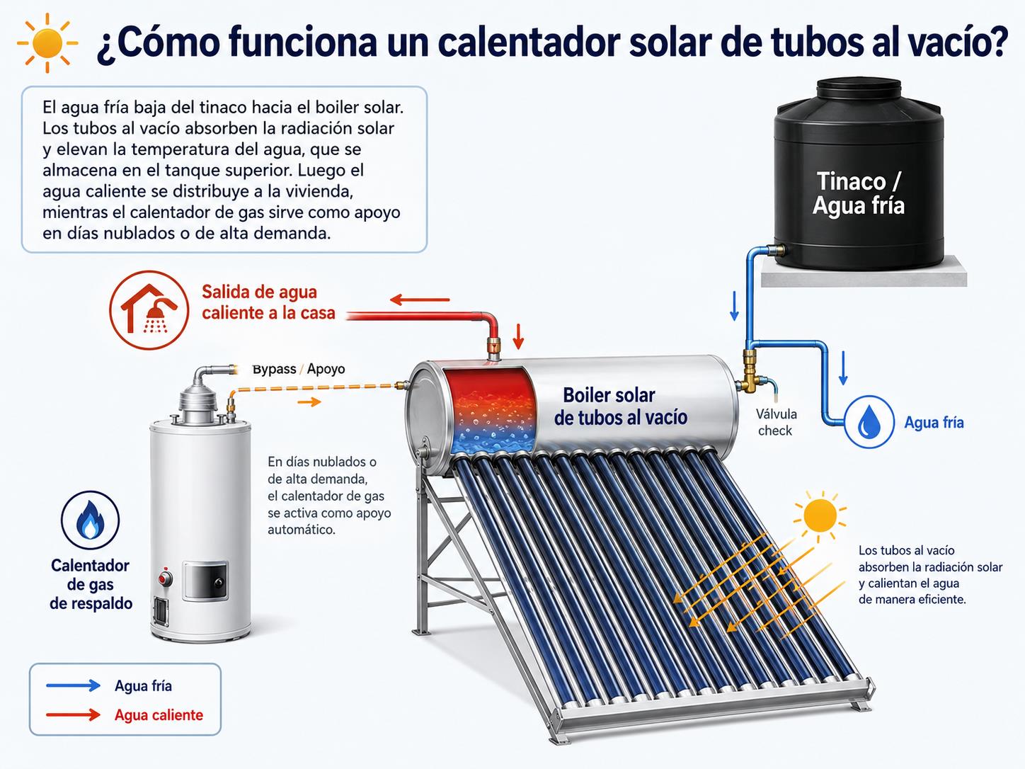Esquema: Funcionamiento de Calentador Solar de Tubos de Vacío (Termosifón)